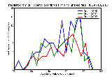 ICD9 Histogram Tuberculous fibrosis of lung unspecified