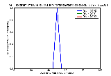 ICD9 Histogram Tuberculous laryngitis bacteriological or histological examination not done