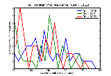 ICD9 Histogram Tinea blanca