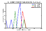 ICD9 Histogram Trichomoniasis unspecified