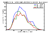 ICD9 Histogram Thyrotoxicosis without mention of goiter or other cause without mention of thyrotoxic crisis or stor