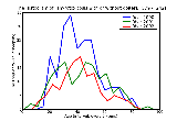 ICD9 Histogram Thyrotoxicosis with or without goiter