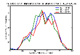 ICD9 Histogram Transient disorder of initiating or maintaining sleep