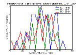ICD9 Histogram Trigeminal nerve disorder unspecified