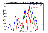 ICD9 Histogram Trigeminal nerve disorders