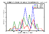 ICD9 Histogram Thoracic root lesions not elsewhere classified