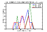 ICD9 Histogram Traction detachment of retina
