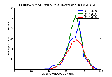 ICD9 Histogram Total or mature cataract