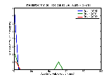 ICD9 Histogram Tropical sprue