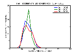 ICD9 Histogram Tubal pregnancy