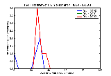 ICD9 Histogram Twin pregnancy