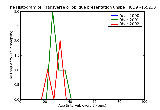 ICD9 Histogram Transverse or oblique presentation unspecified as to episode of care or not applicable