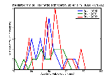 ICD9 Histogram Traumatic arthropathy upper arm