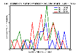 ICD9 Histogram Traumatic arthropathy pelvic region and thigh