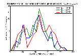 ICD9 Histogram Traumatic arthropathy ankle and foot