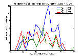 ICD9 Histogram Traumatic spondylopathy