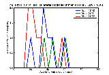 ICD9 Histogram Tear of lateral cartilage or meniscus of knee current