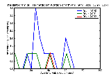 ICD9 Histogram Traumatic amputation of arm and hand (complete) (partial)