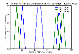 ICD9 Histogram Traumatic amputation of foot (complete) (partial) bilateral without mention of complication