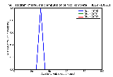 ICD9 Histogram Traumatic amputation of foot (complete) (partial) bilateral complicated