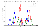 ICD9 Histogram Traumatic amputation of leg(s) (complete) (partial) unilateral level not specified without mention o