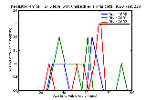 ICD9 Histogram T1-T6 level with unspecified spinal cord injury