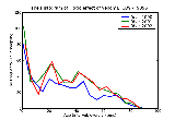 ICD9 Histogram Toxic effect of venom