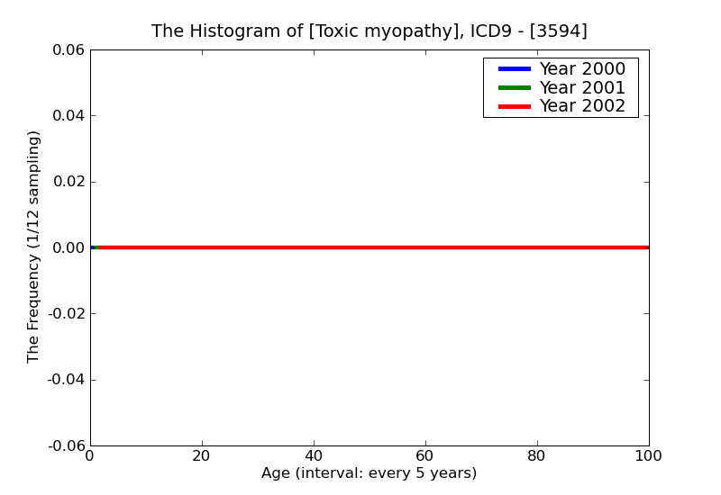 ICD9 Histogram Toxic myopathy