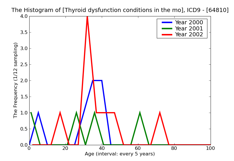ICD9 Histogram Thyroid dysfunction conditions in the mother classifiable elsewhere but complicating pregnancy child