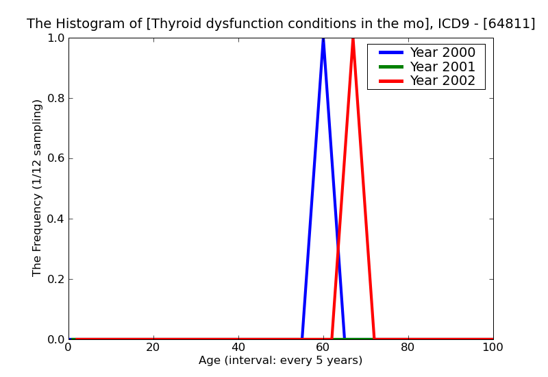 ICD9 Histogram Thyroid dysfunction conditions in the mother classifiable elsewhere but complicating pregnancy child