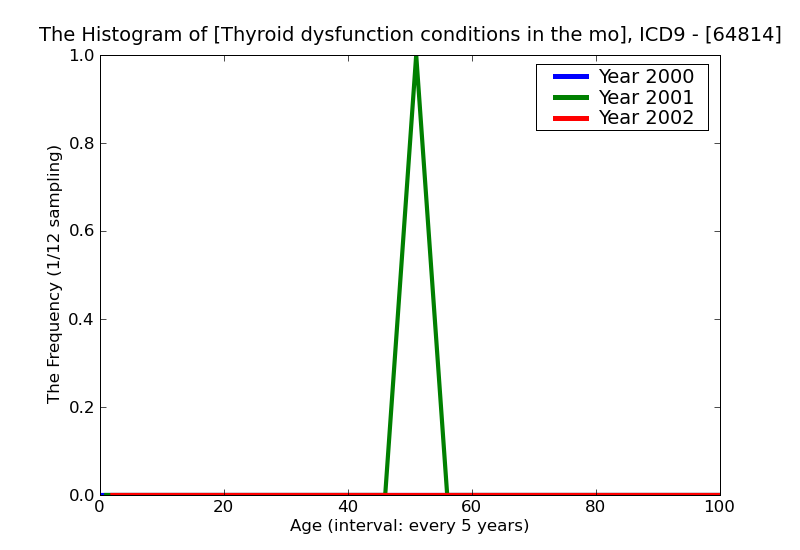 ICD9 Histogram Thyroid dysfunction conditions in the mother classifiable elsewhere but complicating pregnancy child
