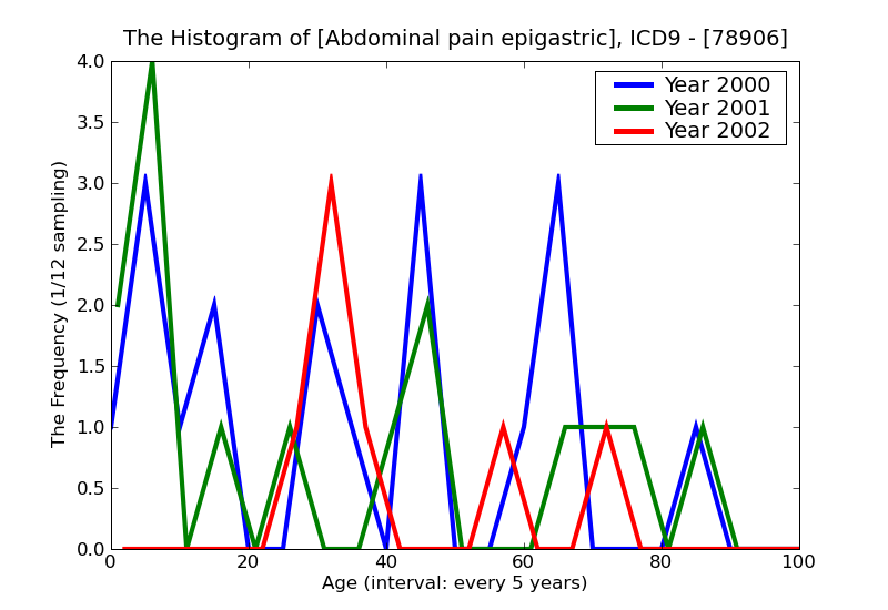 ICD9 Histogram Abdominal pain epigastric