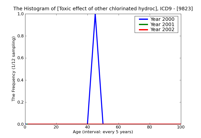ICD9 Histogram Toxic effect of other chlorinated hydrocarbon solvents